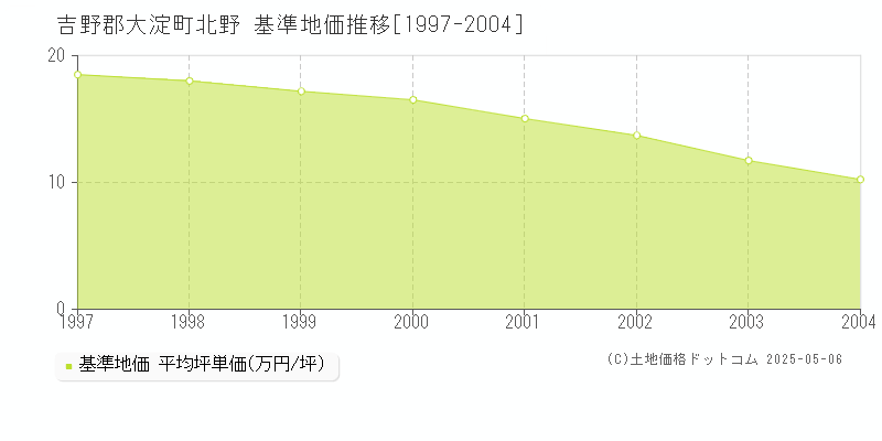 吉野郡大淀町北野の基準地価推移グラフ 