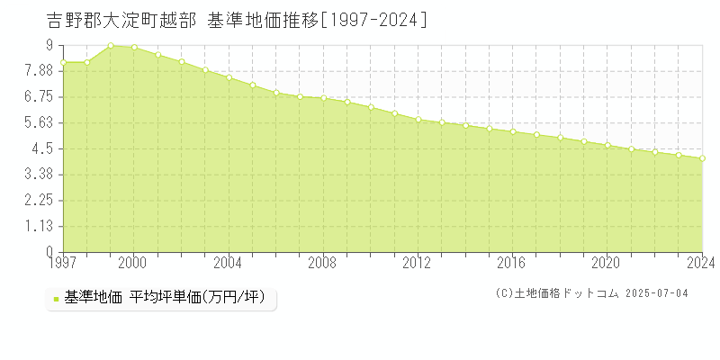越部(吉野郡大淀町)の基準地価推移グラフ(坪単価)[1997-2024年]
