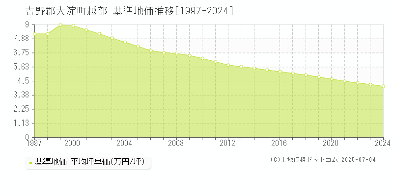 吉野郡大淀町越部の基準地価推移グラフ 