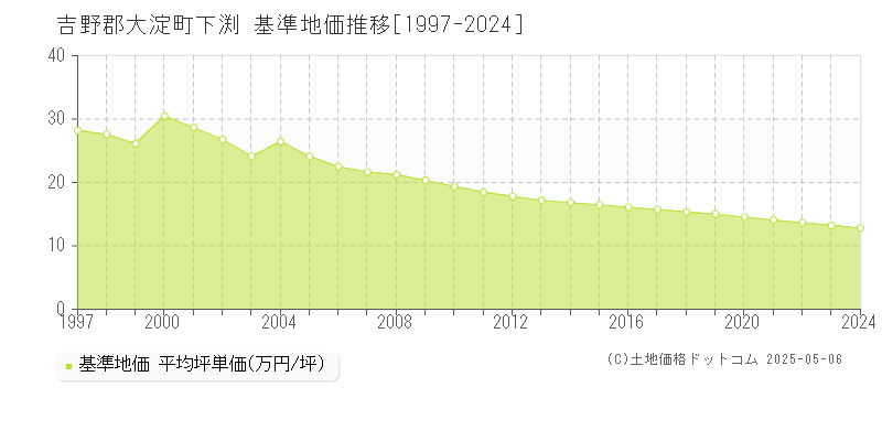 下渕(吉野郡大淀町)の基準地価推移グラフ(坪単価)[1997-2024年]