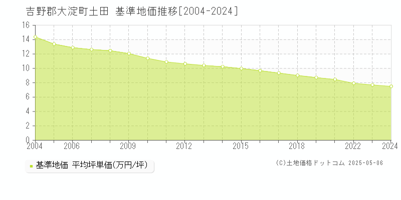 土田(吉野郡大淀町)の基準地価推移グラフ(坪単価)[2004-2024年]