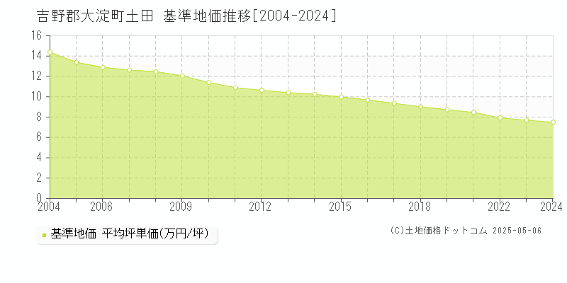 吉野郡大淀町土田の基準地価推移グラフ 