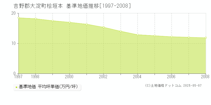 桧垣本(吉野郡大淀町)の基準地価推移グラフ(坪単価)[1997-2008年]