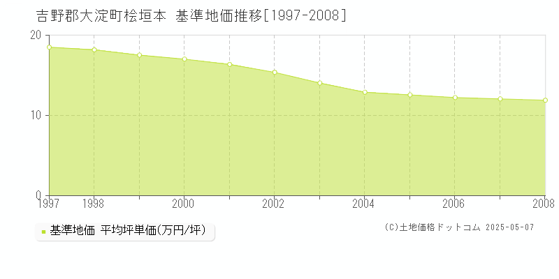 吉野郡大淀町桧垣本の基準地価推移グラフ 