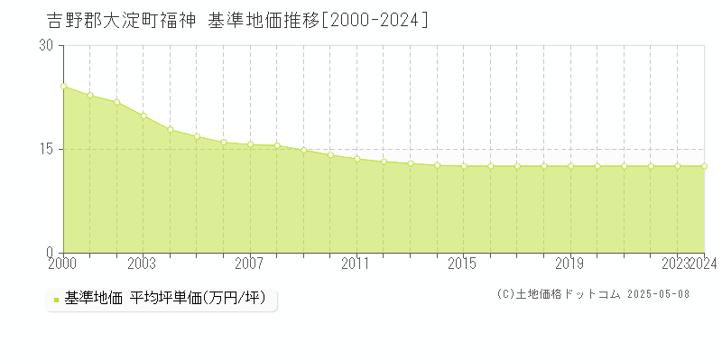 福神(吉野郡大淀町)の基準地価推移グラフ(坪単価)[2000-2024年]