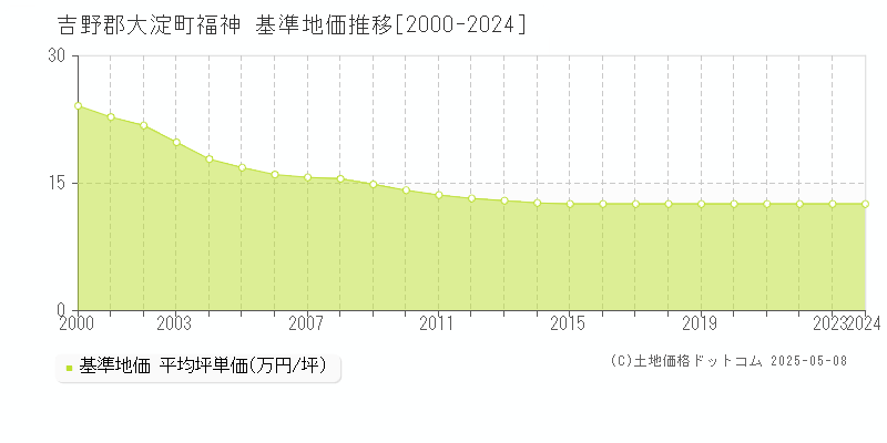 吉野郡大淀町福神の基準地価推移グラフ 