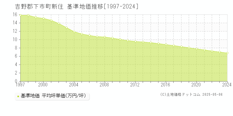新住(吉野郡下市町)の基準地価推移グラフ(坪単価)[1997-2024年]