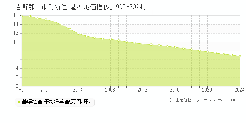 吉野郡下市町新住の基準地価推移グラフ 