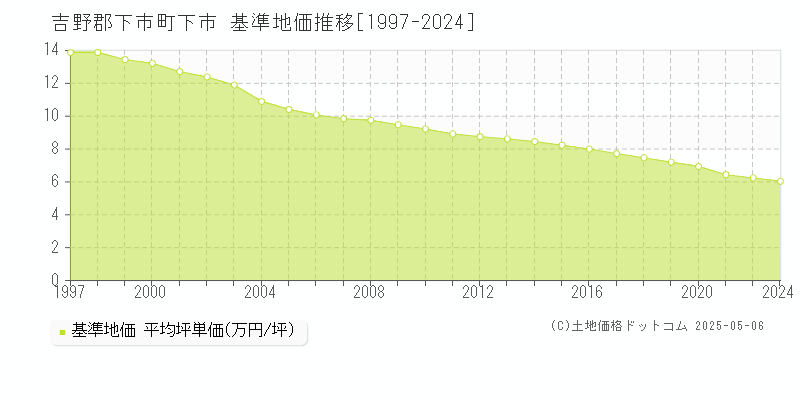 下市(吉野郡下市町)の基準地価推移グラフ(坪単価)[1997-2024年]