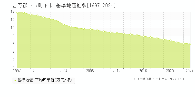 吉野郡下市町下市の基準地価推移グラフ 