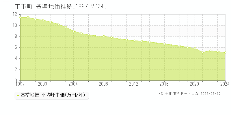 下市町(奈良県)の基準地価推移グラフ(坪単価)[1997-2024年]