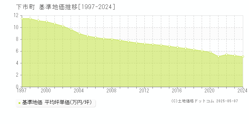 吉野郡下市町全域の基準地価推移グラフ 