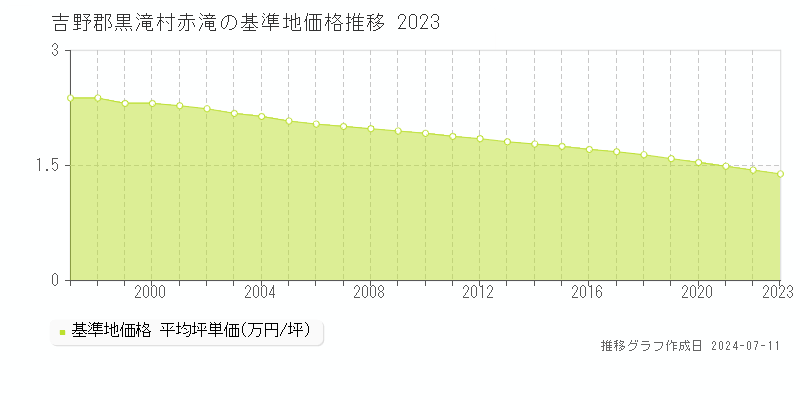 吉野郡黒滝村赤滝の基準地価推移グラフ 