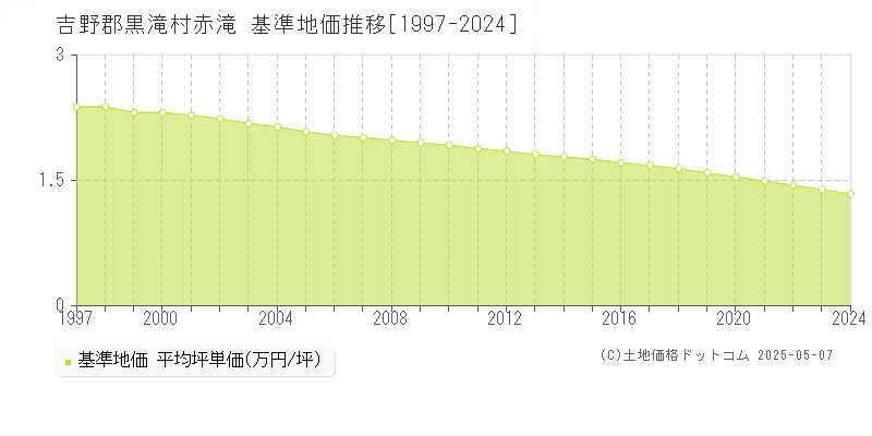 吉野郡黒滝村赤滝の基準地価推移グラフ 