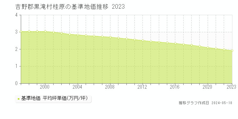 吉野郡黒滝村桂原の基準地価推移グラフ 