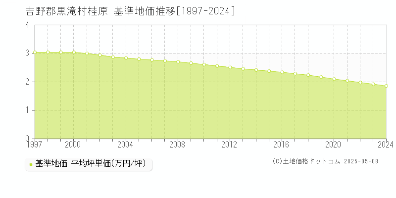 桂原(吉野郡黒滝村)の基準地価推移グラフ(坪単価)[1997-2024年]