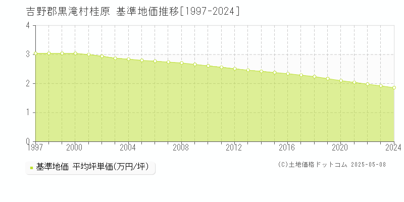 吉野郡黒滝村桂原の基準地価推移グラフ 