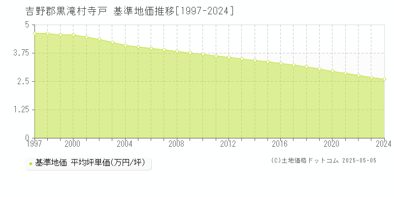 寺戸(吉野郡黒滝村)の基準地価推移グラフ(坪単価)[1997-2024年]
