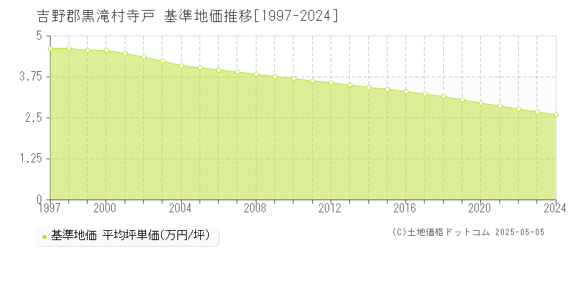 吉野郡黒滝村寺戸の基準地価推移グラフ 