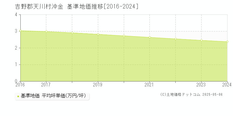 沖金(吉野郡天川村)の基準地価推移グラフ(坪単価)[2016-2024年]