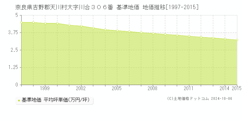 奈良県吉野郡天川村大字川合３０６番 基準地価 地価推移[1997-2015]