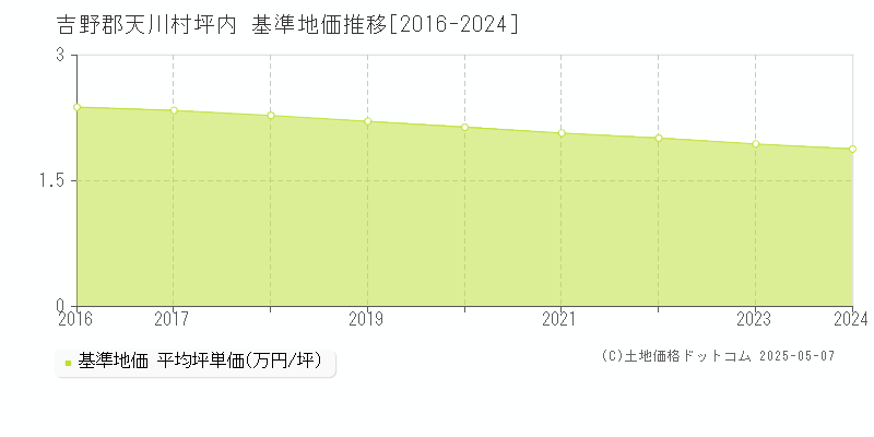 坪内(吉野郡天川村)の基準地価推移グラフ(坪単価)[2016-2024年]