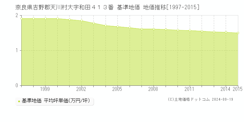 奈良県吉野郡天川村大字和田４１３番 基準地価 地価推移[1997-2015]
