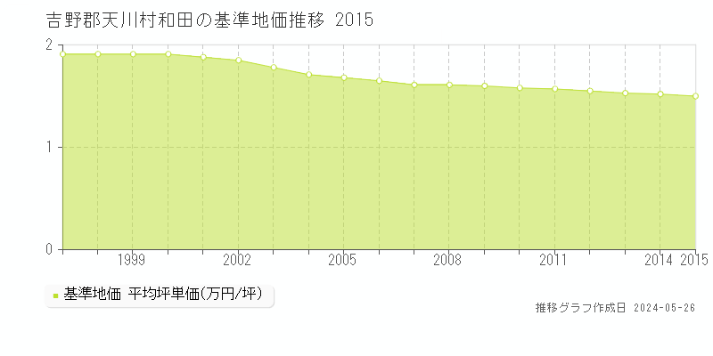 吉野郡天川村和田の基準地価推移グラフ 