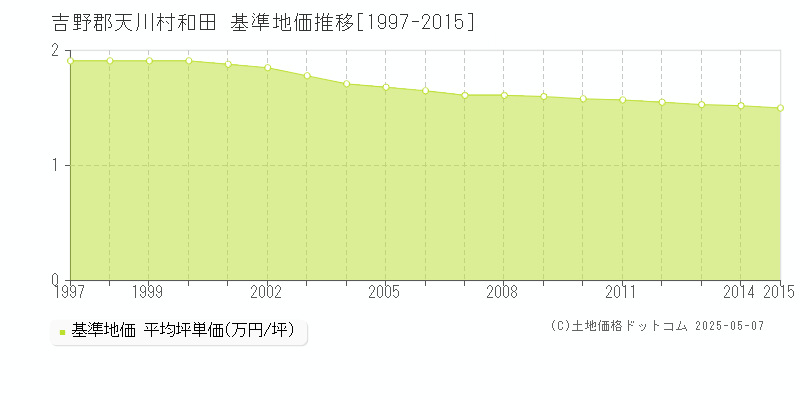和田(吉野郡天川村)の基準地価推移グラフ(坪単価)[1997-2015年]