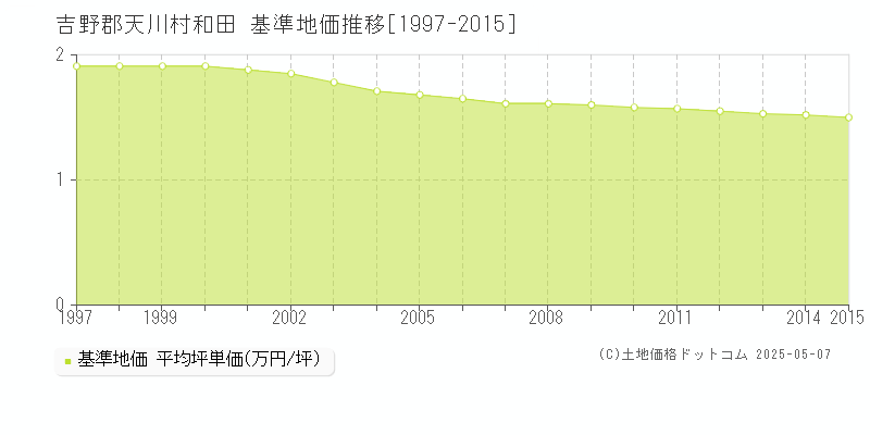 吉野郡天川村和田の基準地価推移グラフ 