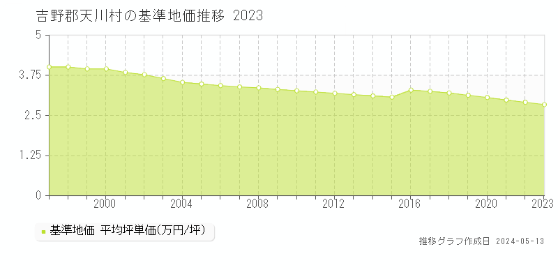 吉野郡天川村の基準地価推移グラフ 