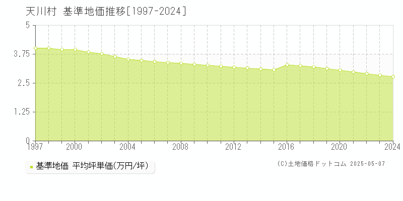 天川村(奈良県)の基準地価推移グラフ(坪単価)[1997-2024年]