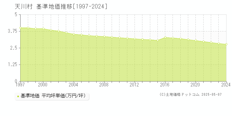 吉野郡天川村の基準地価推移グラフ 