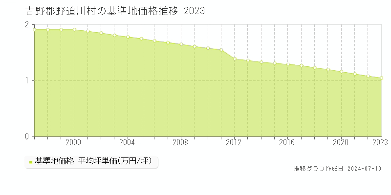 吉野郡野迫川村の基準地価推移グラフ 