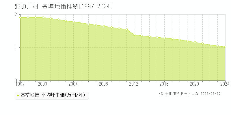 野迫川村(奈良県)の基準地価推移グラフ(坪単価)[1997-2024年]