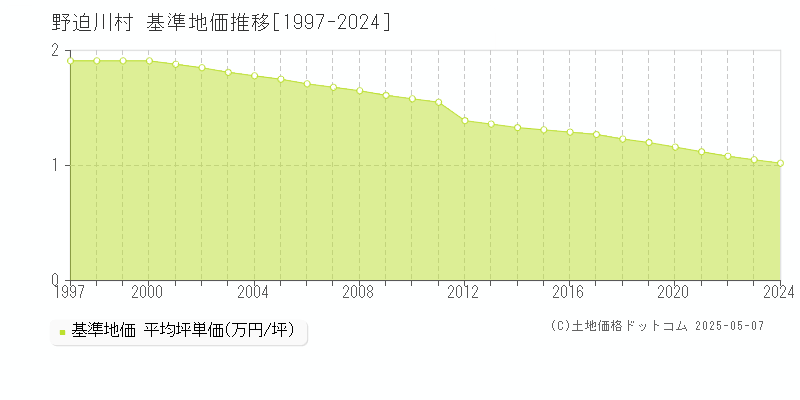 吉野郡野迫川村の基準地価推移グラフ 