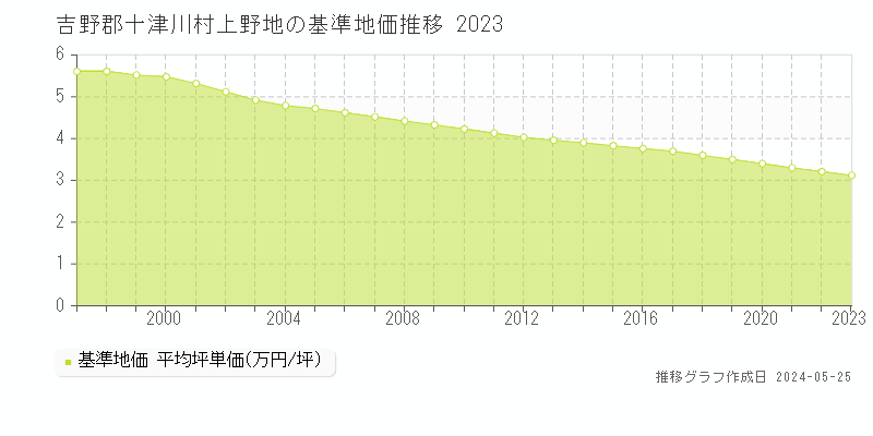吉野郡十津川村上野地の基準地価推移グラフ 