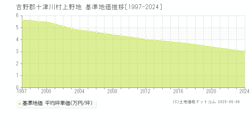 上野地(吉野郡十津川村)の基準地価推移グラフ(坪単価)[1997-2024年]