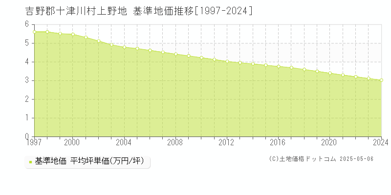 吉野郡十津川村上野地の基準地価推移グラフ 