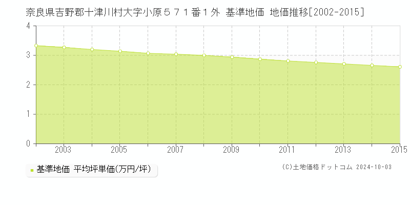 奈良県吉野郡十津川村大字小原５７１番１外 基準地価 地価推移[2002-2015]