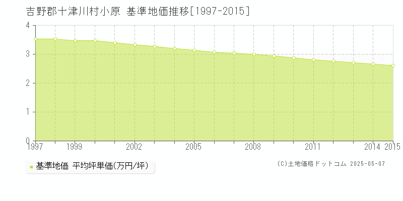 小原(吉野郡十津川村)の基準地価推移グラフ(坪単価)[1997-2015年]