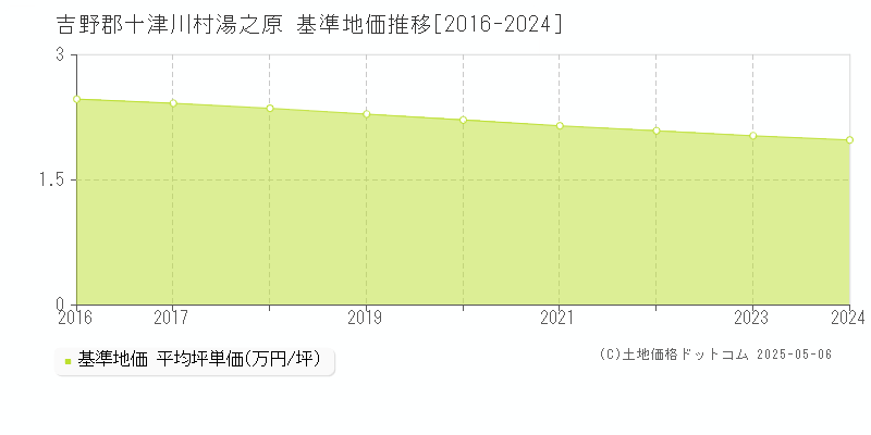 湯之原(吉野郡十津川村)の基準地価推移グラフ(坪単価)[2016-2024年]