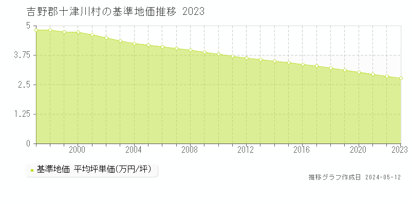 吉野郡十津川村全域の基準地価推移グラフ 