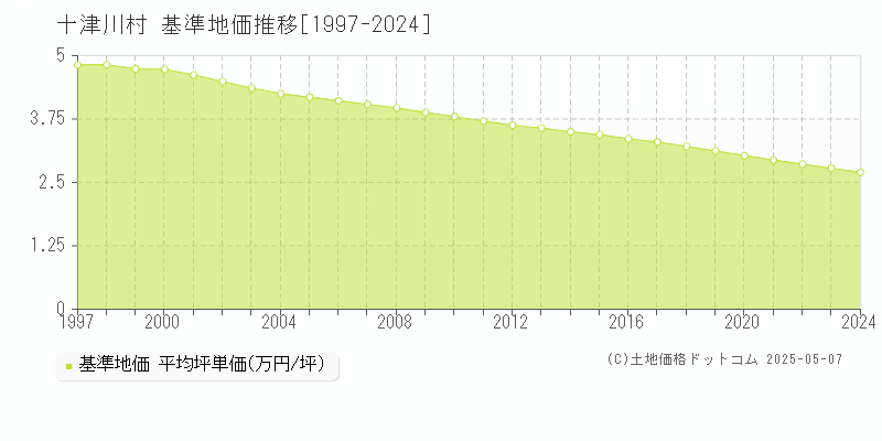 十津川村(奈良県)の基準地価推移グラフ(坪単価)[1997-2024年]