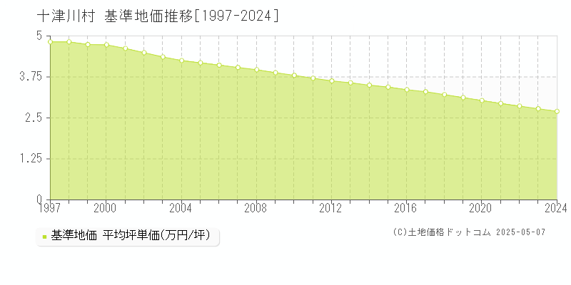 吉野郡十津川村の基準地価推移グラフ 