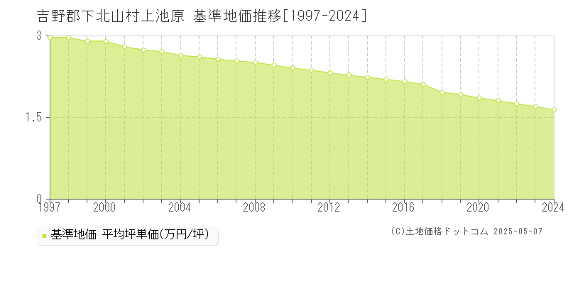上池原(吉野郡下北山村)の基準地価推移グラフ(坪単価)[1997-2024年]