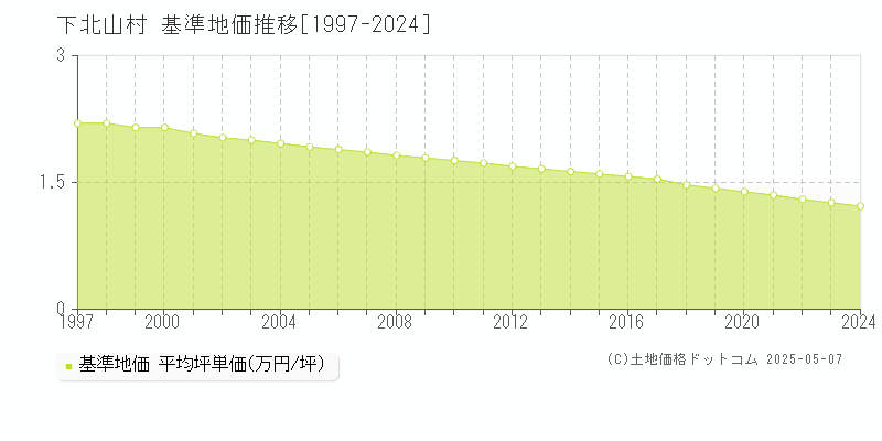 下北山村(奈良県)の基準地価推移グラフ(坪単価)[1997-2024年]