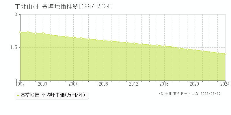 吉野郡下北山村の基準地価推移グラフ 