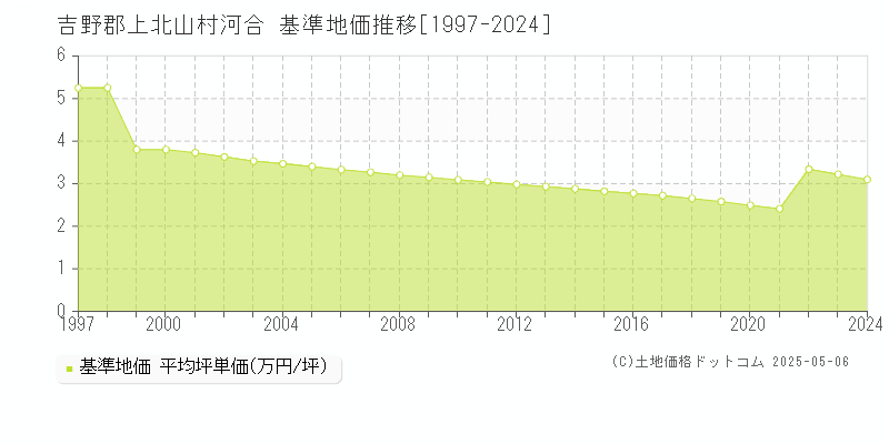 河合(吉野郡上北山村)の基準地価推移グラフ(坪単価)[1997-2024年]