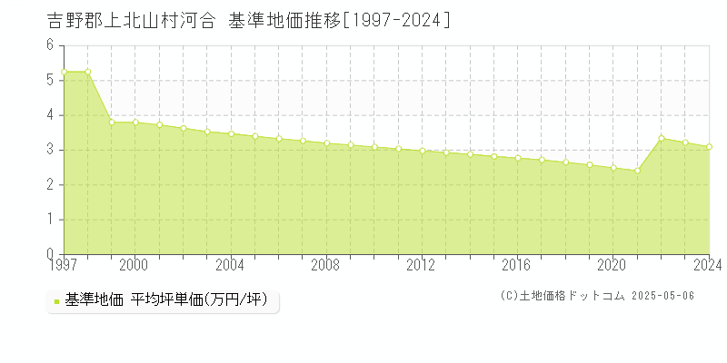 吉野郡上北山村河合の基準地価推移グラフ 